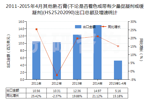 2011-2015年4月其他熟石膏(不論是否著色或帶有少量促凝劑或緩凝劑)(HS25202090)出口總額及增速統(tǒng)計(jì) 2011-2015年4月其他熟石膏(不論是否著色或帶有少量促凝劑或緩凝劑)(HS25202090)出口總額及增速統(tǒng)計(jì)